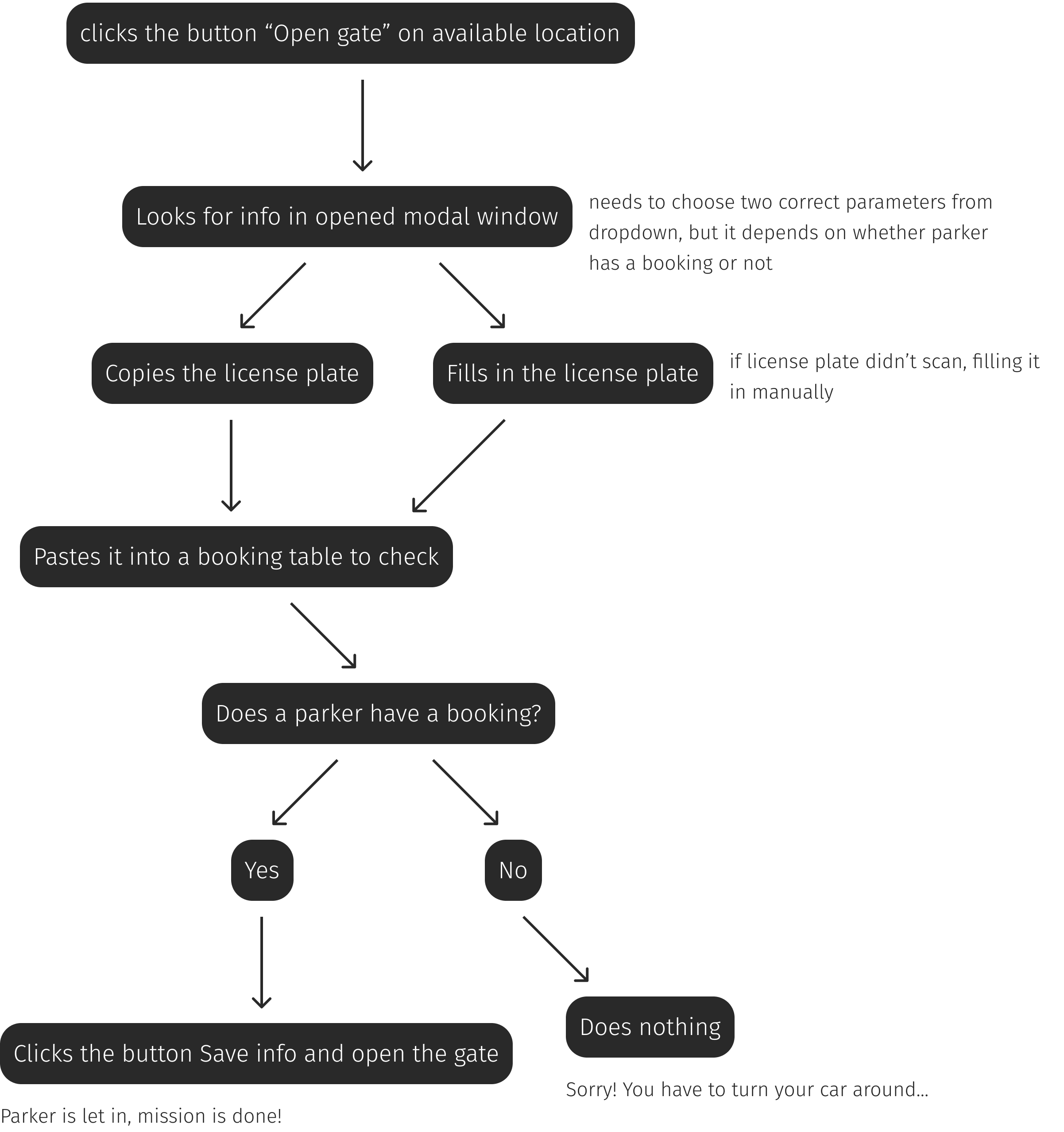 User flow of a gate manager